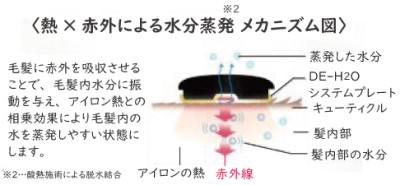 酸性ストレート、酸熱トリートメントにオススメな水抜きアイロン