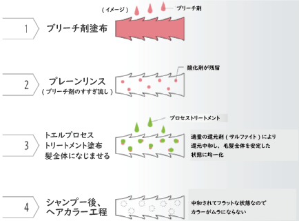 プロセストリートメント