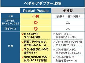 Pocket Pedals [ポケット　ペダル]　両面フラットペダル化 SPD/SPD-SL両対応 ビンディングペダルアダプター の画像
