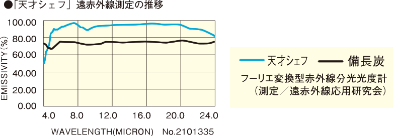 遠赤外線 料理器具 森修焼 天才シェフの画像