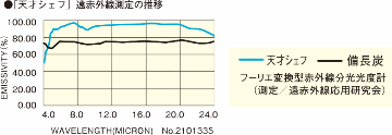 遠赤外線 料理器具 森修焼 天才シェフの画像