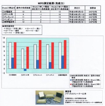 Bhado 電磁波対策 携帯用の画像