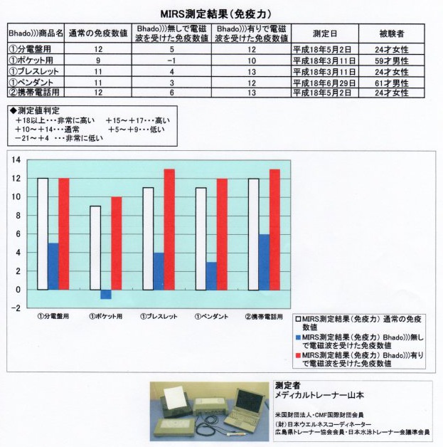 電磁波対策 Bhado シリーズの画像