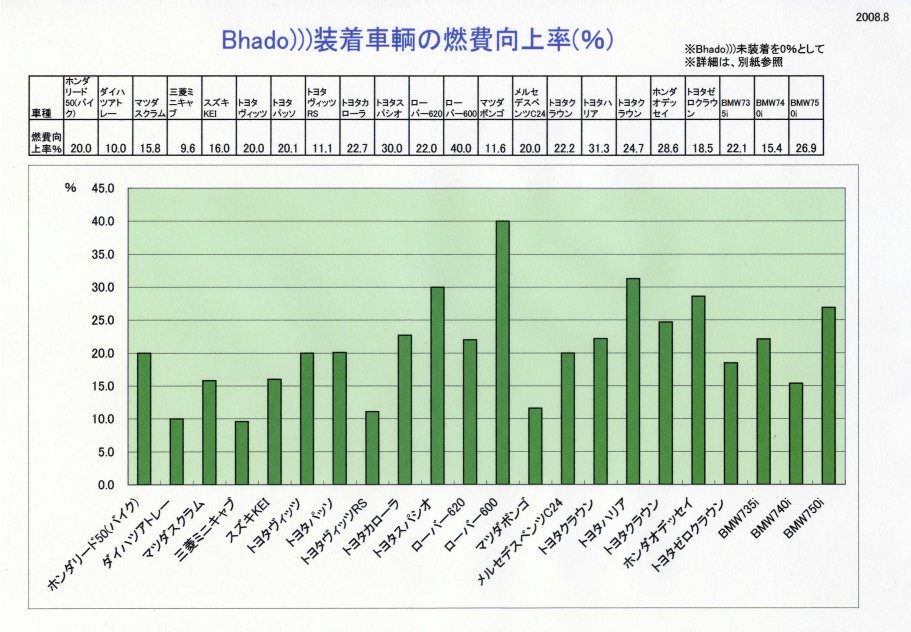 電磁波対策 Bhado シリーズの画像