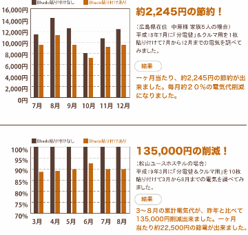 電磁波対策 Bhado シリーズの画像