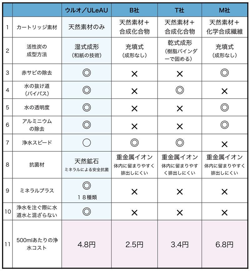 天然湧水再現 銀不使用 ウルオ ポット型 浄水器の画像