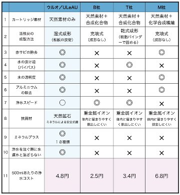 天然湧水再現 銀不使用 ウルオ ポット型 浄水器の画像