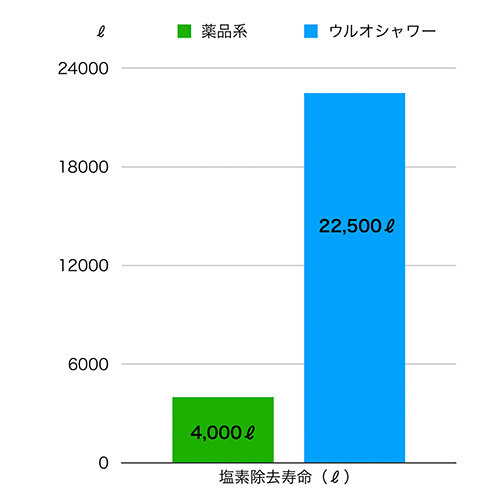 遠赤外線 ウルオ 浄水シャワーの画像