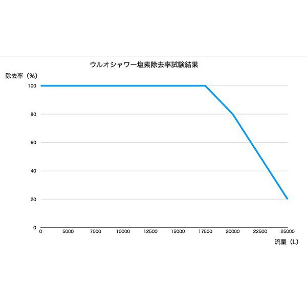 遠赤外線 ウルオ 浄水シャワーの画像