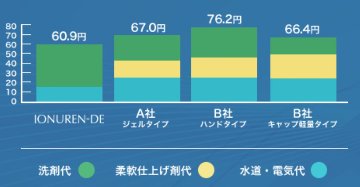 洗剤 FALF イオヌレンデ 500mlの画像