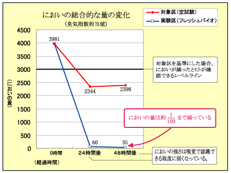 消臭実験データ