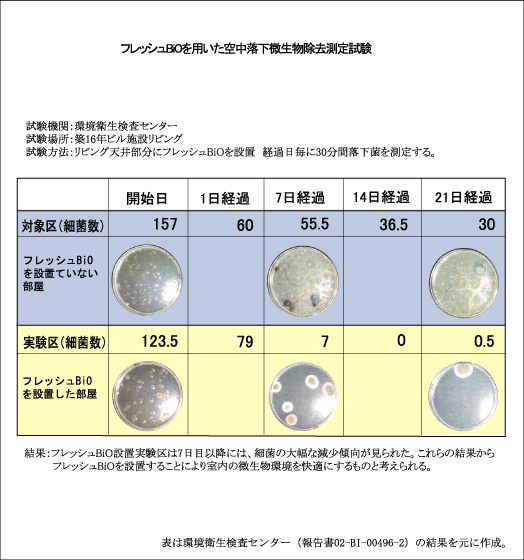 防カビ実験データ