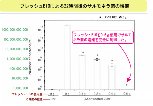 抗菌実験データ2
