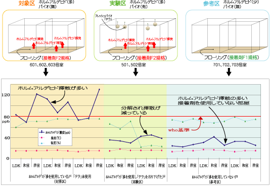 VOC分解実験データ3