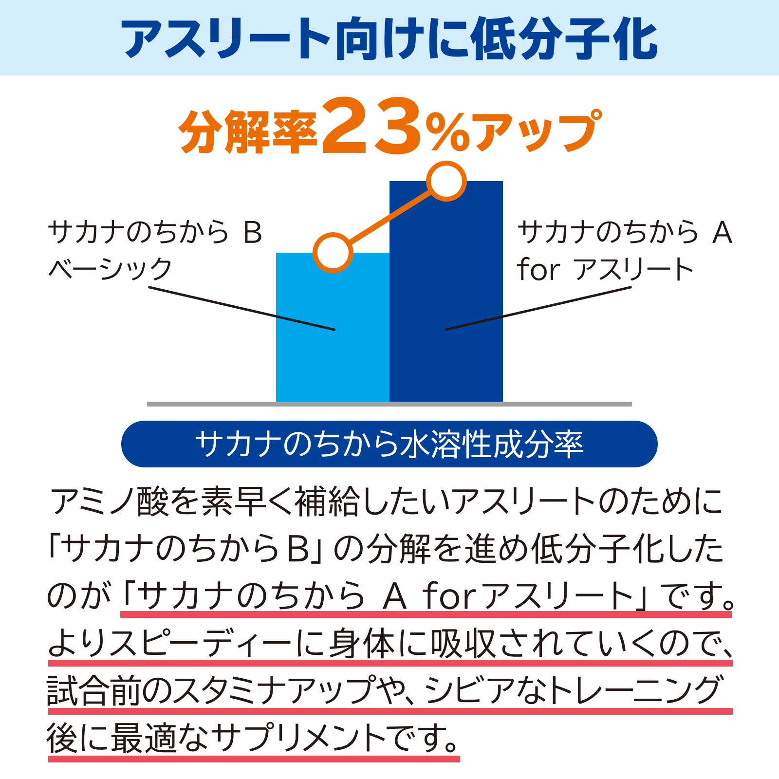 サカナのちから A for アスリート 120g (約360粒)の画像