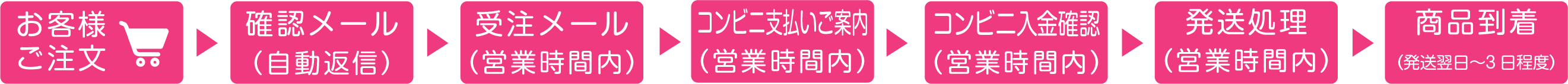 コンビニ支払いの発送案内