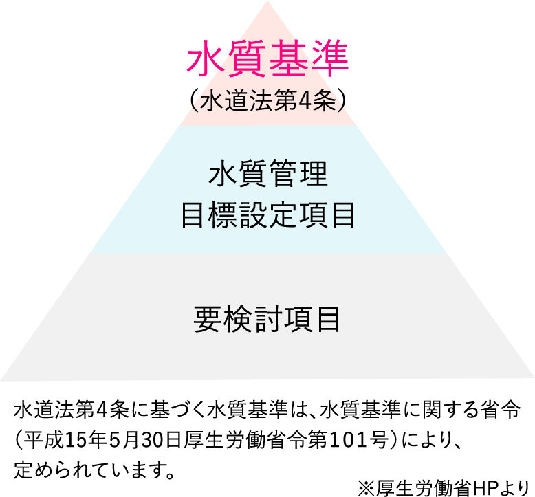 水道法第4条に基づく水質基準は、水質基準に関する省令(平成15年5月30日厚生労働省令第101号)により、定められています。※厚生労働省HPより