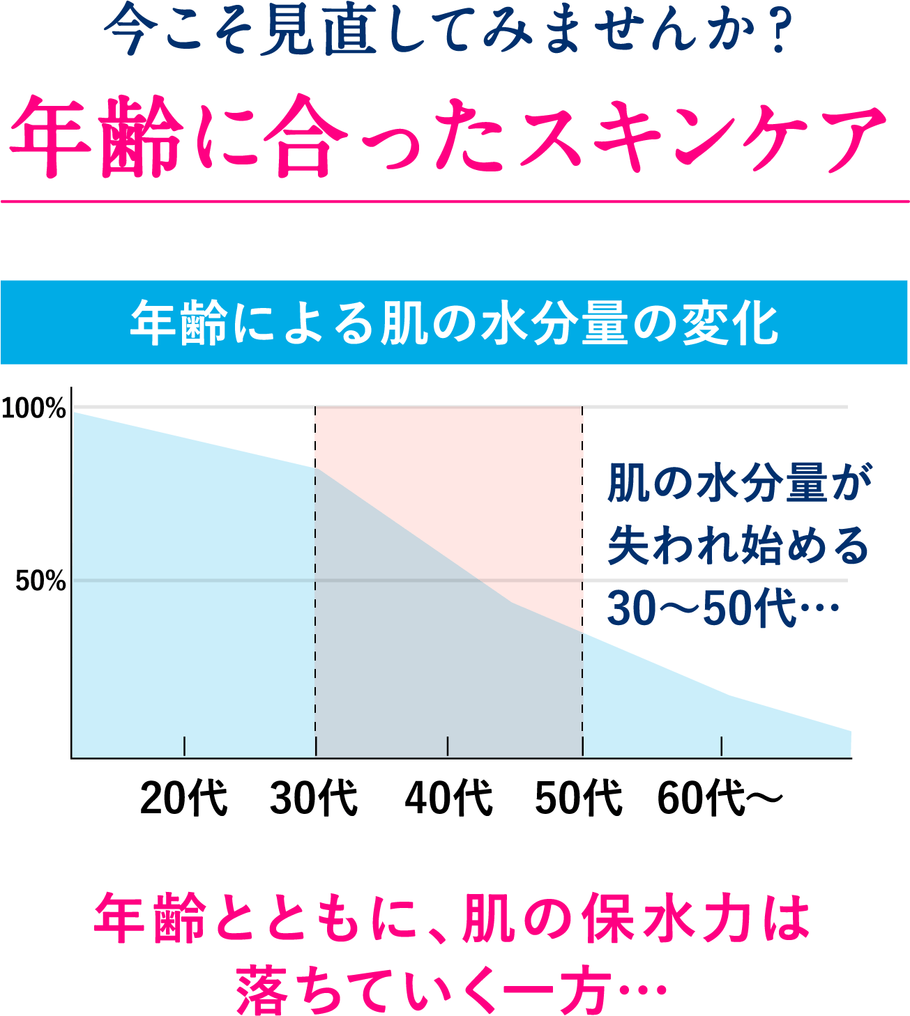 今こそ見直してみませんか?年齢に合ったスキンケア。年齢による肌の水分量の変化のグラフ。肌の水分量が失われ始める30〜50代…。年齢とともに、肌の保水力は落ちていく一方…。
