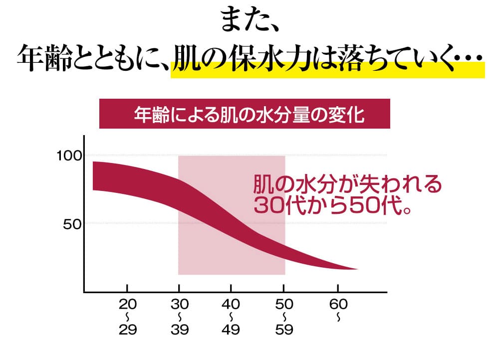 また、年齢とともに