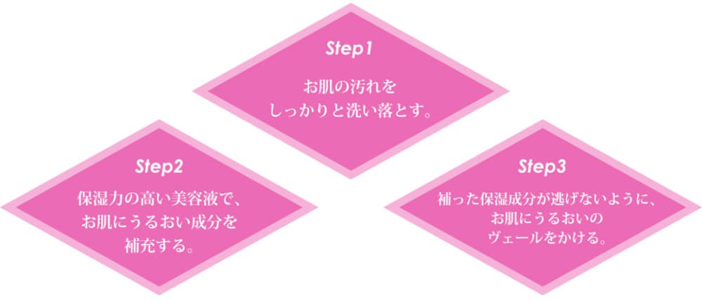 3つのstep