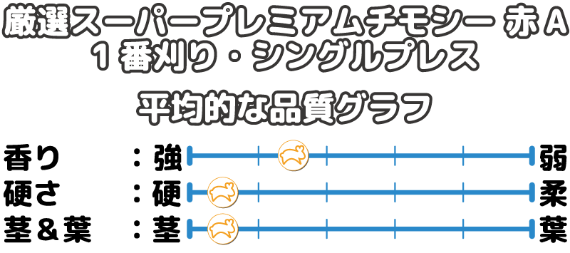 厳選スーパープレミアムチモシー1番刈り【赤A】の平均的な品質です。