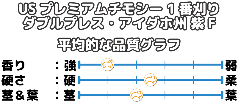 USプレミアムチモシー1番刈り ダブルプレス アイダホ州【紫F】 の平均的な品質です。