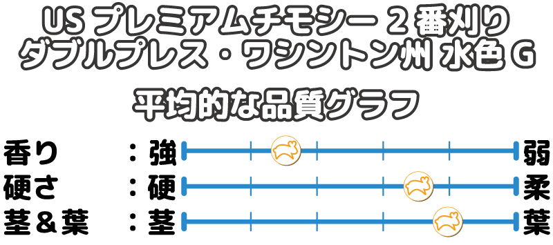 USプレミアムチモシー2番刈りダブルプレス ワシントン州【水色G】の平均的な品質です。