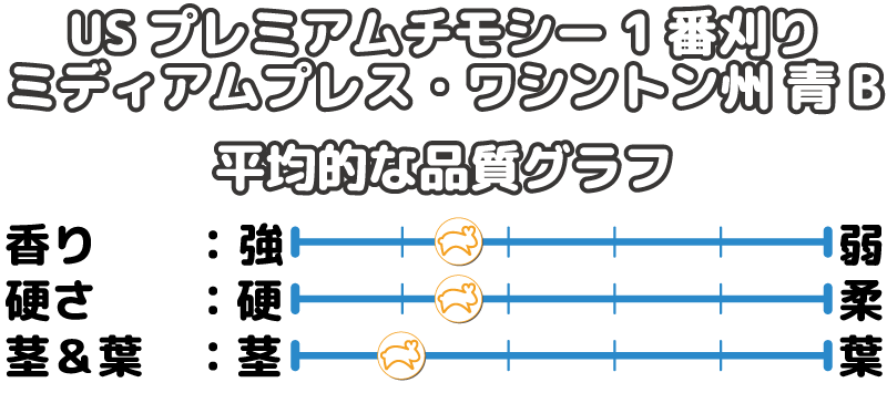 厳選スーパープレミアムチモシー1番刈り ミディアムプレス ワシントン州【青B】の平均的な品質です。