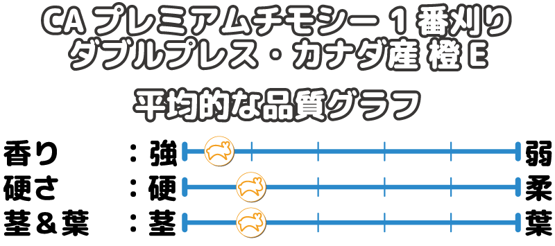CAプレミアムチモシー1番刈り ダブルプレス カナダ産【橙E】の平均的な品質です。