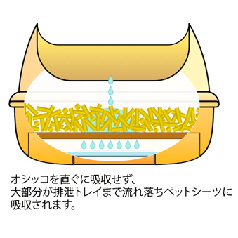 オシッコを直ぐに吸収せず、大部分が排泄トレーまで流れ落ちペットシーツに吸収されます