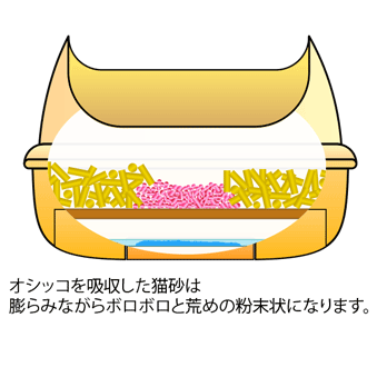 オシッコを吸収した猫砂は膨らみながらボロボロと粗目の粉末状になります