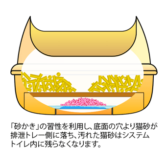 [砂かき]の習性を利用し、底面の穴より猫砂が排泄トレー側に落ち、汚れた猫砂はシステムトイレ内に残らなくなります