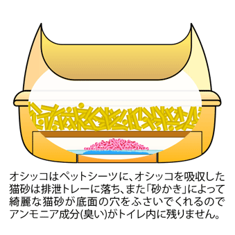 オシッコはペットシーツに、オシッコを吸収した猫砂は排泄トレーに落ち、また[砂かき]によって綺麗な猫砂が底面の穴をふさいでくれるのでアンモニア成分(臭い)がトイレ内に残りません