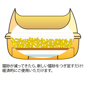 猫砂が減ってきたら、新しい猫砂をつぎ足すだけ!経済的にご使用いただけます