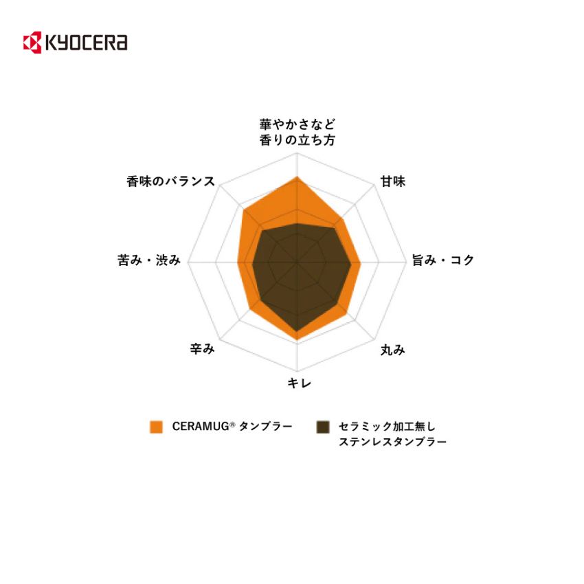 京セラセラマグ ボトル 300mlホワイトの画像