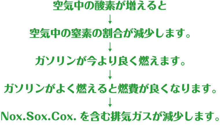発売20周年記念特別価格！燃費改善！排気ガスの匂いを完全に消去！ 取付簡単 工具不要！3ケ月間効果が感じられない場合は全額返金します！の画像