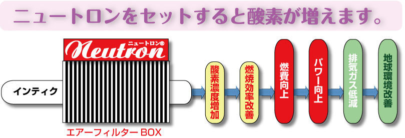 発売20周年記念特別価格！燃費改善！排気ガスの匂いを完全に消去！ 取付簡単 工具不要！3ケ月間効果が感じられない場合は全額返金します！の画像