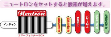 発売20周年記念特別価格！燃費改善！排気ガスの匂いを完全に消去！ 取付簡単 工具不要！3ケ月間効果が感じられない場合は全額返金します！の画像