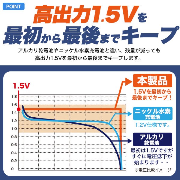 画期的！Type-Cケーブルでダイレクトに充電！　Type-C充電リチウムイオン充電池(単4形×4本セット)の画像